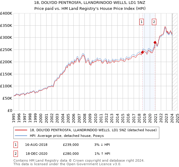 18, DOLYDD PENTROSFA, LLANDRINDOD WELLS, LD1 5NZ: Price paid vs HM Land Registry's House Price Index