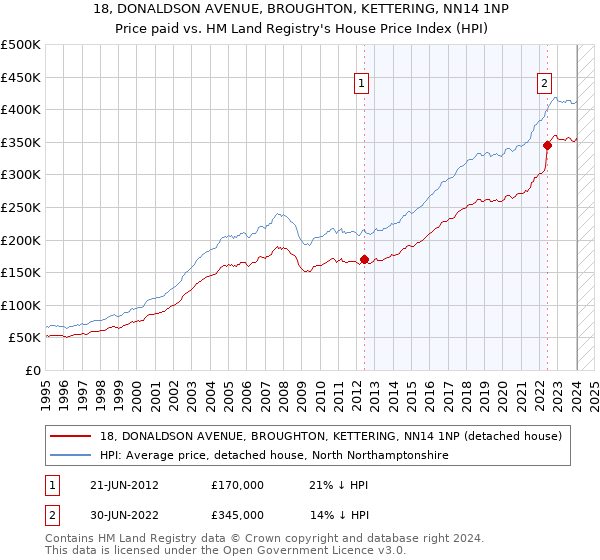 18, DONALDSON AVENUE, BROUGHTON, KETTERING, NN14 1NP: Price paid vs HM Land Registry's House Price Index