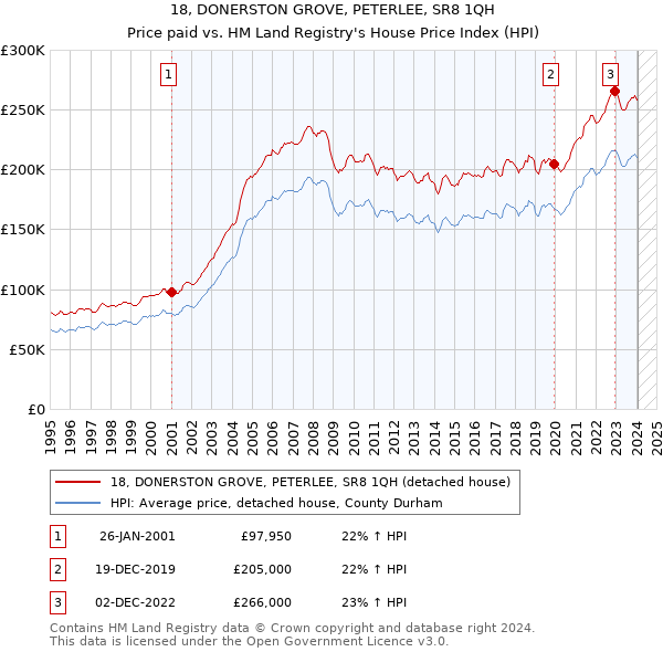 18, DONERSTON GROVE, PETERLEE, SR8 1QH: Price paid vs HM Land Registry's House Price Index