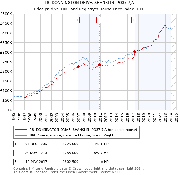 18, DONNINGTON DRIVE, SHANKLIN, PO37 7JA: Price paid vs HM Land Registry's House Price Index