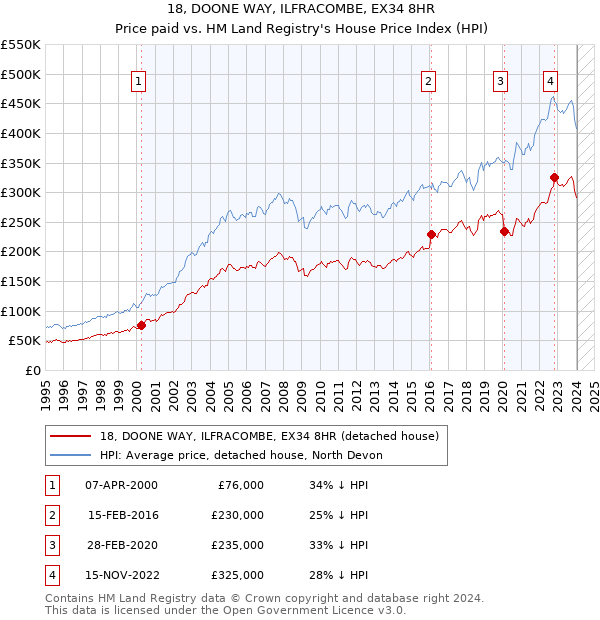 18, DOONE WAY, ILFRACOMBE, EX34 8HR: Price paid vs HM Land Registry's House Price Index