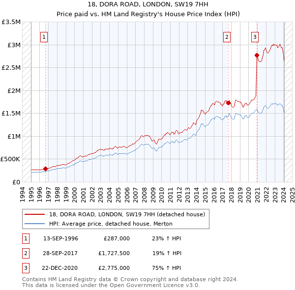 18, DORA ROAD, LONDON, SW19 7HH: Price paid vs HM Land Registry's House Price Index