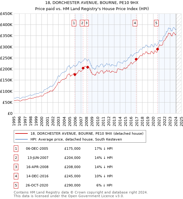 18, DORCHESTER AVENUE, BOURNE, PE10 9HX: Price paid vs HM Land Registry's House Price Index