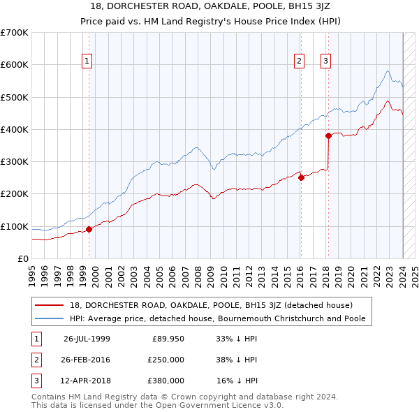 18, DORCHESTER ROAD, OAKDALE, POOLE, BH15 3JZ: Price paid vs HM Land Registry's House Price Index