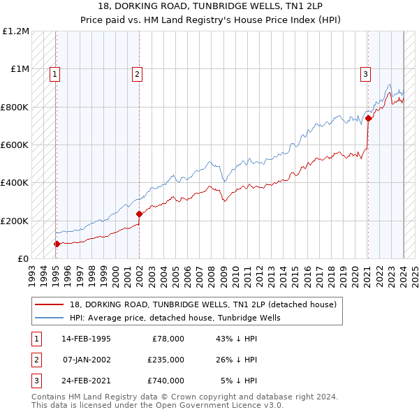 18, DORKING ROAD, TUNBRIDGE WELLS, TN1 2LP: Price paid vs HM Land Registry's House Price Index