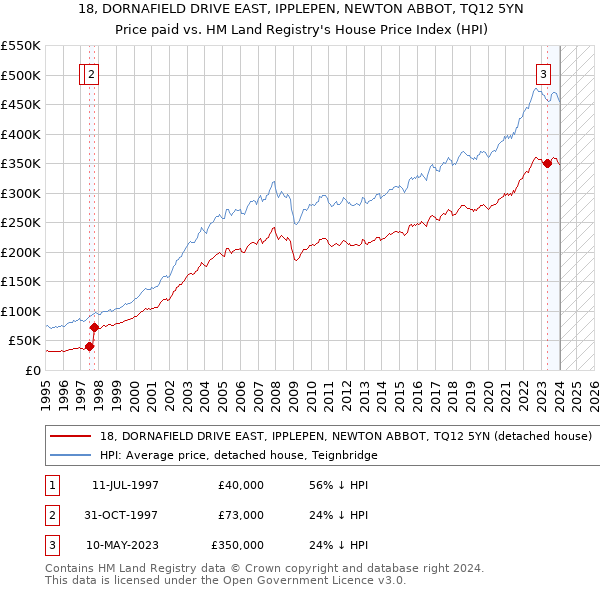 18, DORNAFIELD DRIVE EAST, IPPLEPEN, NEWTON ABBOT, TQ12 5YN: Price paid vs HM Land Registry's House Price Index