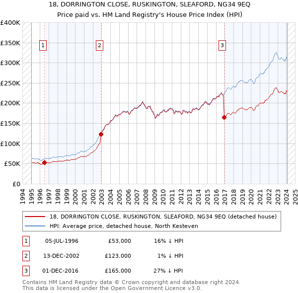 18, DORRINGTON CLOSE, RUSKINGTON, SLEAFORD, NG34 9EQ: Price paid vs HM Land Registry's House Price Index