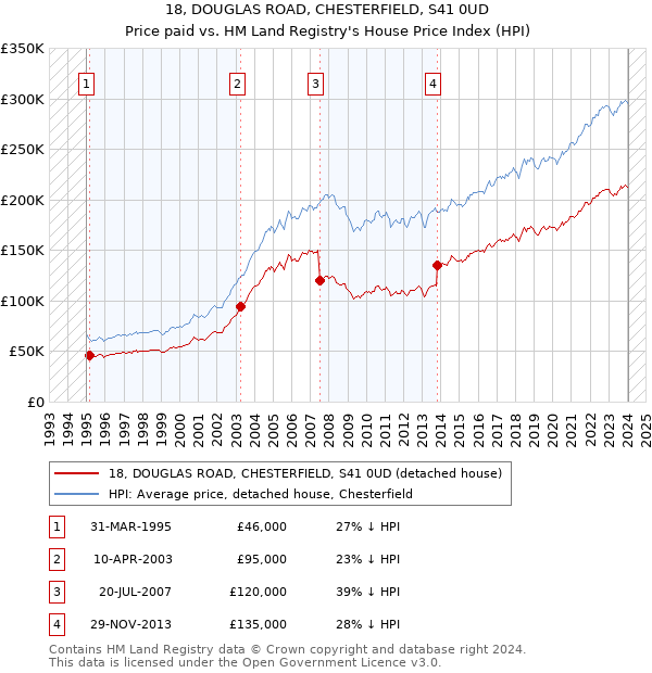 18, DOUGLAS ROAD, CHESTERFIELD, S41 0UD: Price paid vs HM Land Registry's House Price Index