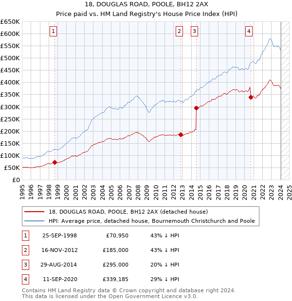 18, DOUGLAS ROAD, POOLE, BH12 2AX: Price paid vs HM Land Registry's House Price Index