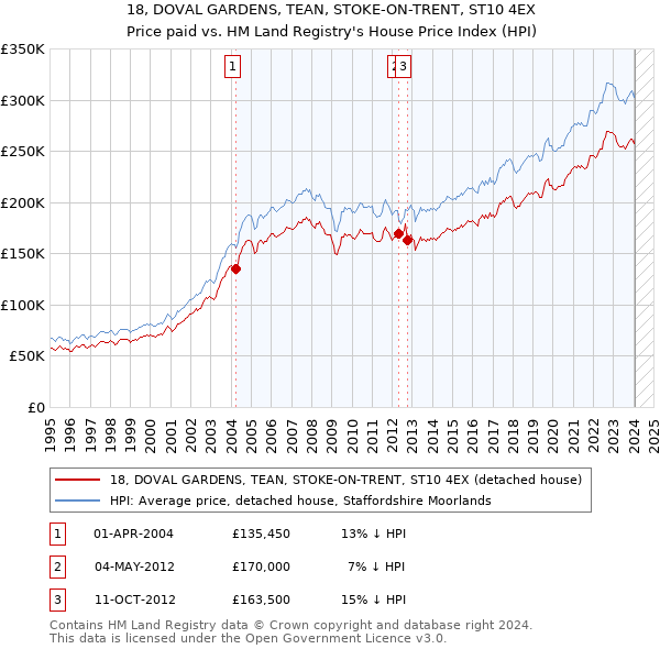 18, DOVAL GARDENS, TEAN, STOKE-ON-TRENT, ST10 4EX: Price paid vs HM Land Registry's House Price Index