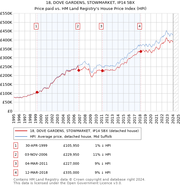 18, DOVE GARDENS, STOWMARKET, IP14 5BX: Price paid vs HM Land Registry's House Price Index