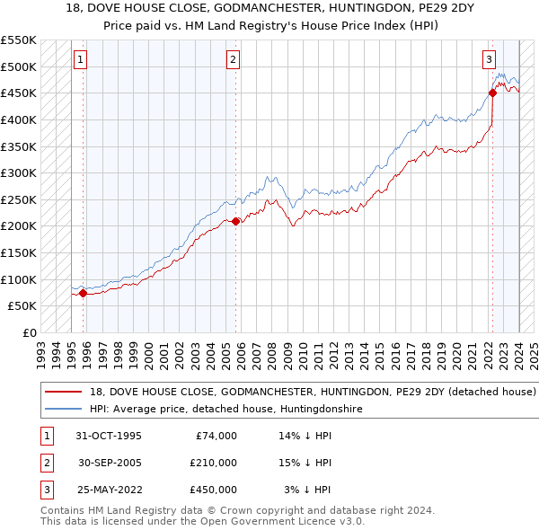 18, DOVE HOUSE CLOSE, GODMANCHESTER, HUNTINGDON, PE29 2DY: Price paid vs HM Land Registry's House Price Index