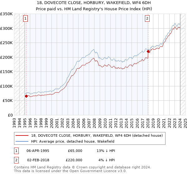 18, DOVECOTE CLOSE, HORBURY, WAKEFIELD, WF4 6DH: Price paid vs HM Land Registry's House Price Index