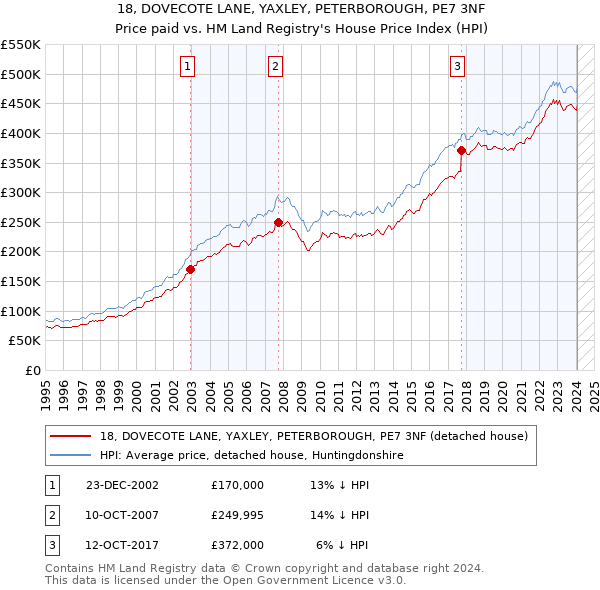 18, DOVECOTE LANE, YAXLEY, PETERBOROUGH, PE7 3NF: Price paid vs HM Land Registry's House Price Index