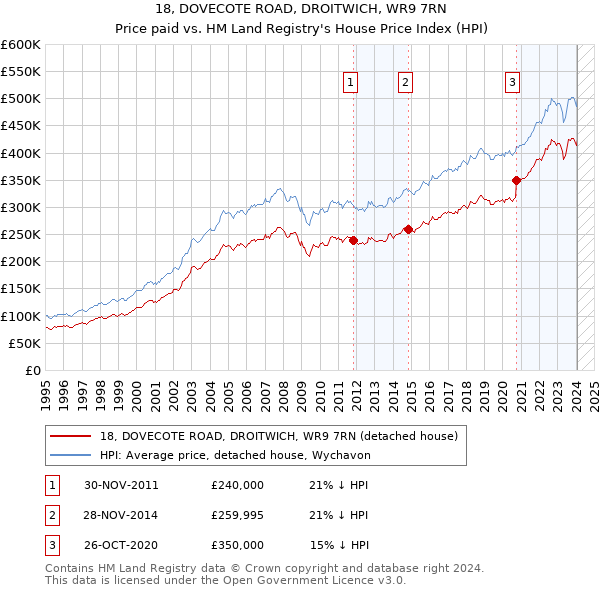 18, DOVECOTE ROAD, DROITWICH, WR9 7RN: Price paid vs HM Land Registry's House Price Index