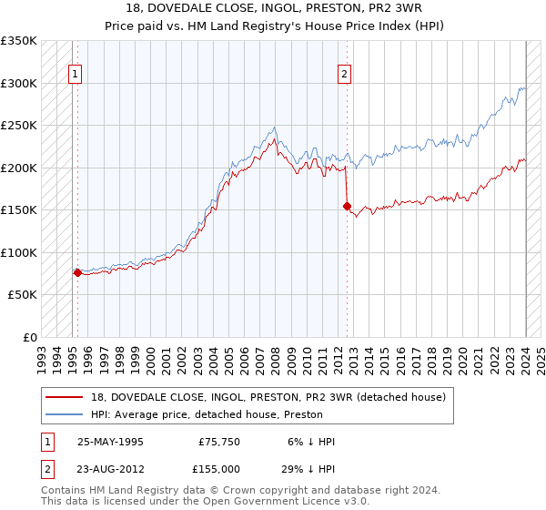 18, DOVEDALE CLOSE, INGOL, PRESTON, PR2 3WR: Price paid vs HM Land Registry's House Price Index
