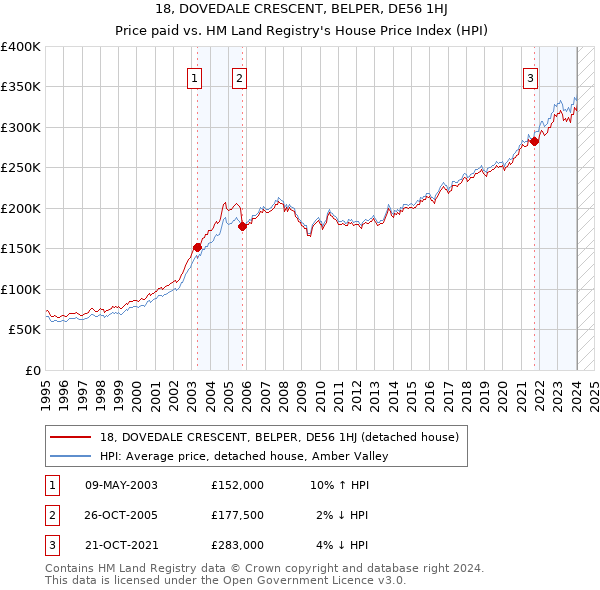 18, DOVEDALE CRESCENT, BELPER, DE56 1HJ: Price paid vs HM Land Registry's House Price Index