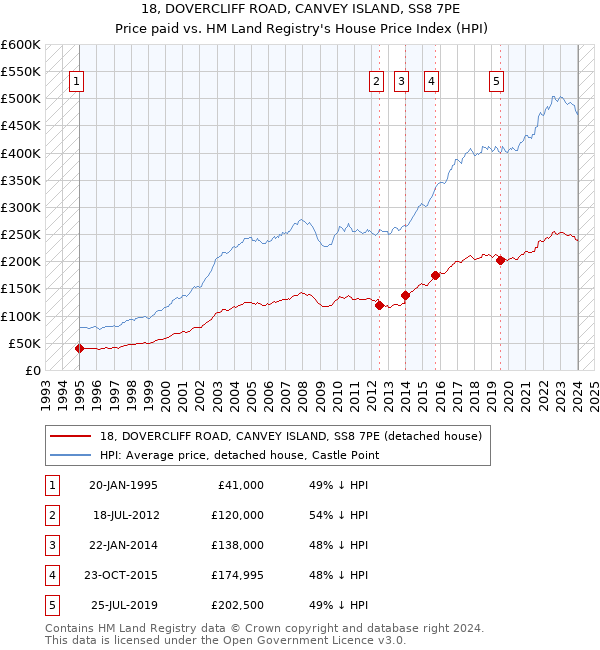 18, DOVERCLIFF ROAD, CANVEY ISLAND, SS8 7PE: Price paid vs HM Land Registry's House Price Index