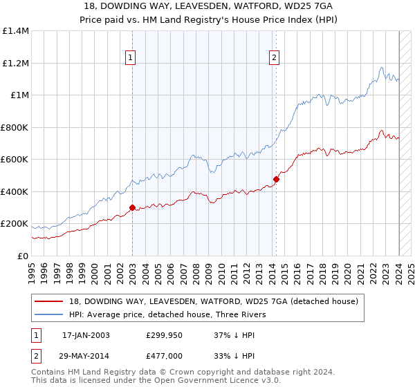 18, DOWDING WAY, LEAVESDEN, WATFORD, WD25 7GA: Price paid vs HM Land Registry's House Price Index