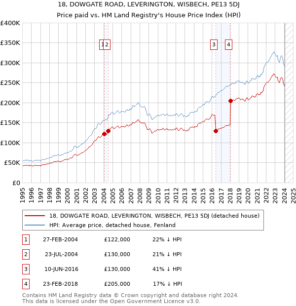 18, DOWGATE ROAD, LEVERINGTON, WISBECH, PE13 5DJ: Price paid vs HM Land Registry's House Price Index