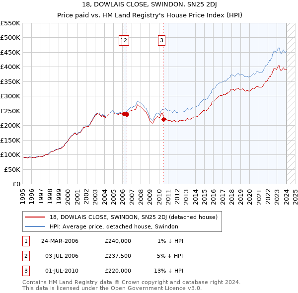 18, DOWLAIS CLOSE, SWINDON, SN25 2DJ: Price paid vs HM Land Registry's House Price Index