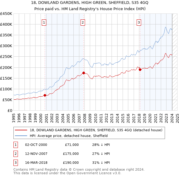 18, DOWLAND GARDENS, HIGH GREEN, SHEFFIELD, S35 4GQ: Price paid vs HM Land Registry's House Price Index