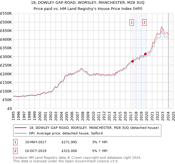 18, DOWLEY GAP ROAD, WORSLEY, MANCHESTER, M28 3UQ: Price paid vs HM Land Registry's House Price Index