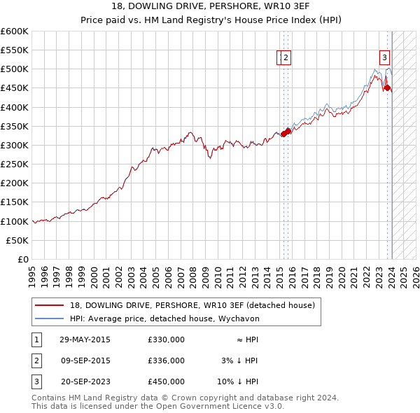 18, DOWLING DRIVE, PERSHORE, WR10 3EF: Price paid vs HM Land Registry's House Price Index