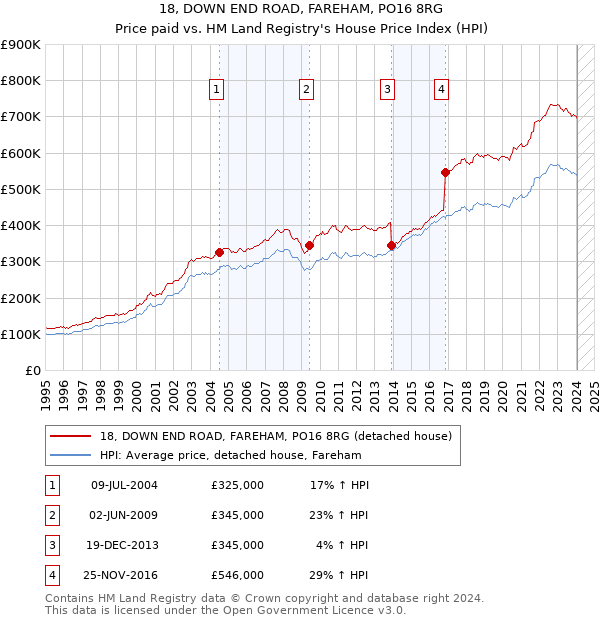 18, DOWN END ROAD, FAREHAM, PO16 8RG: Price paid vs HM Land Registry's House Price Index