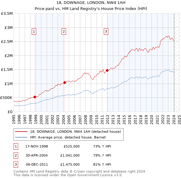 18, DOWNAGE, LONDON, NW4 1AH: Price paid vs HM Land Registry's House Price Index