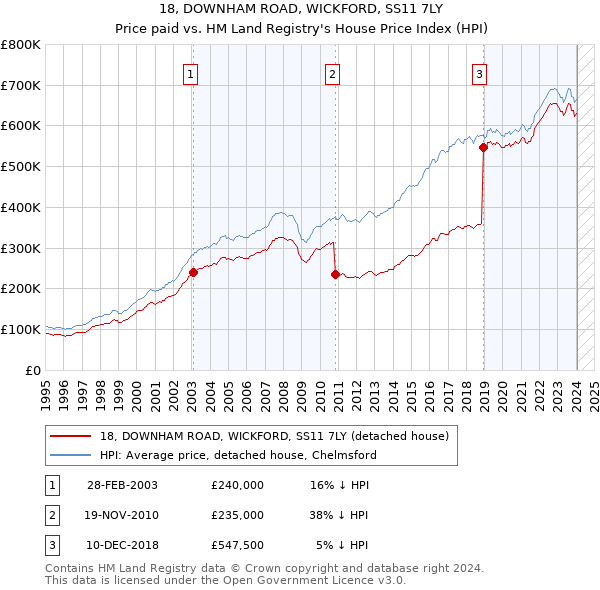 18, DOWNHAM ROAD, WICKFORD, SS11 7LY: Price paid vs HM Land Registry's House Price Index