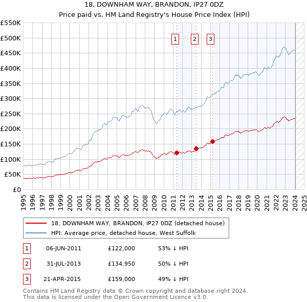 18, DOWNHAM WAY, BRANDON, IP27 0DZ: Price paid vs HM Land Registry's House Price Index