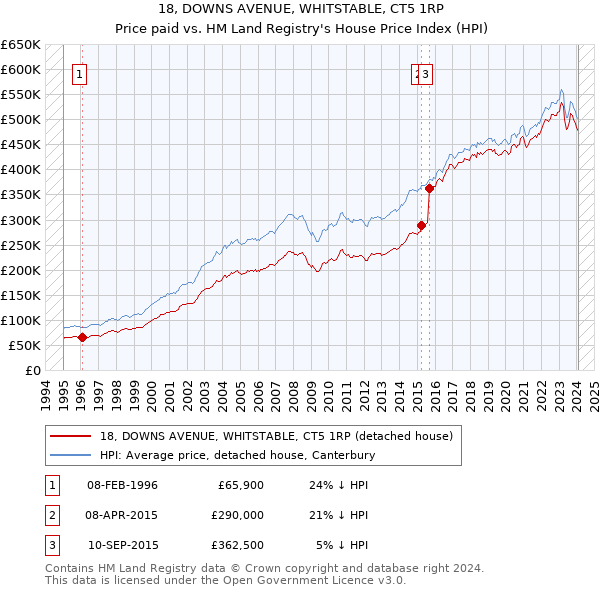 18, DOWNS AVENUE, WHITSTABLE, CT5 1RP: Price paid vs HM Land Registry's House Price Index