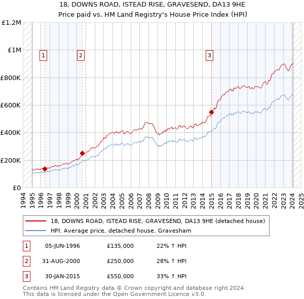 18, DOWNS ROAD, ISTEAD RISE, GRAVESEND, DA13 9HE: Price paid vs HM Land Registry's House Price Index