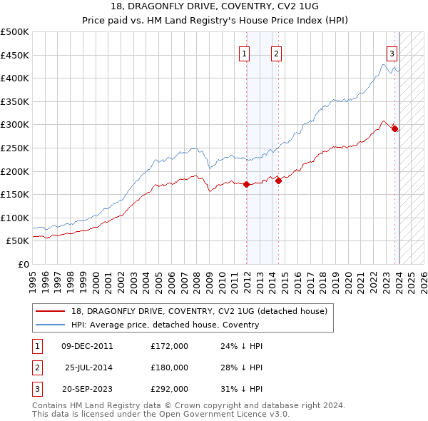 18, DRAGONFLY DRIVE, COVENTRY, CV2 1UG: Price paid vs HM Land Registry's House Price Index