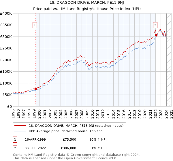 18, DRAGOON DRIVE, MARCH, PE15 9NJ: Price paid vs HM Land Registry's House Price Index