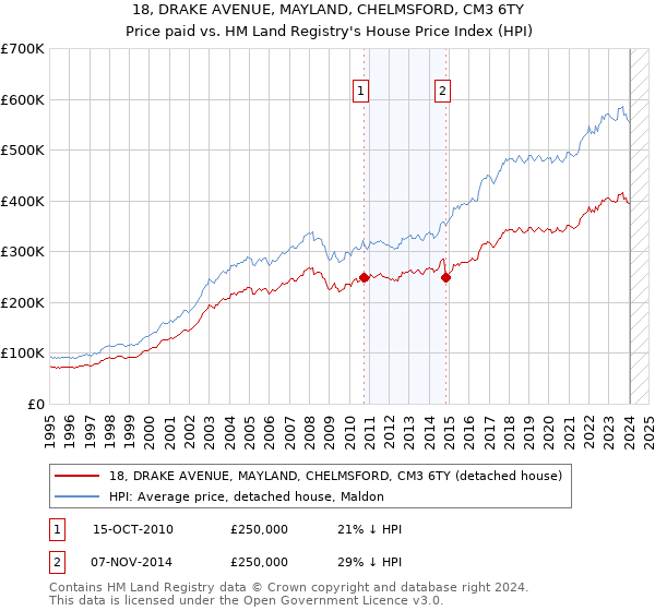 18, DRAKE AVENUE, MAYLAND, CHELMSFORD, CM3 6TY: Price paid vs HM Land Registry's House Price Index