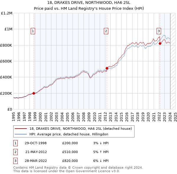 18, DRAKES DRIVE, NORTHWOOD, HA6 2SL: Price paid vs HM Land Registry's House Price Index