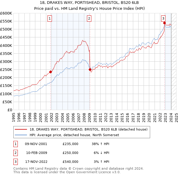 18, DRAKES WAY, PORTISHEAD, BRISTOL, BS20 6LB: Price paid vs HM Land Registry's House Price Index