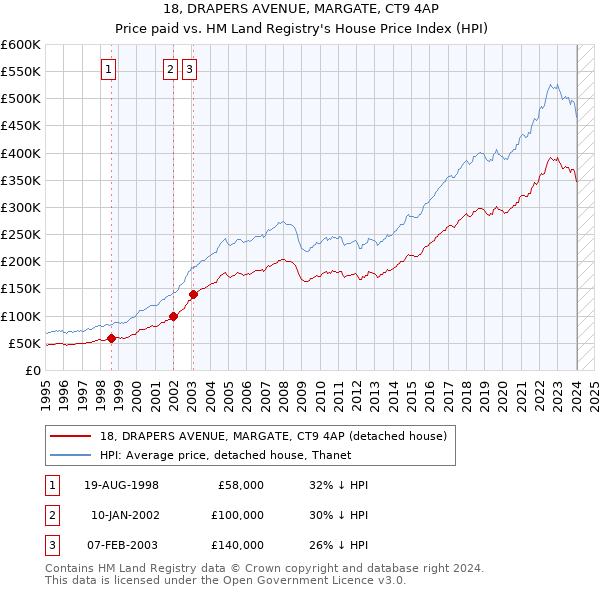 18, DRAPERS AVENUE, MARGATE, CT9 4AP: Price paid vs HM Land Registry's House Price Index