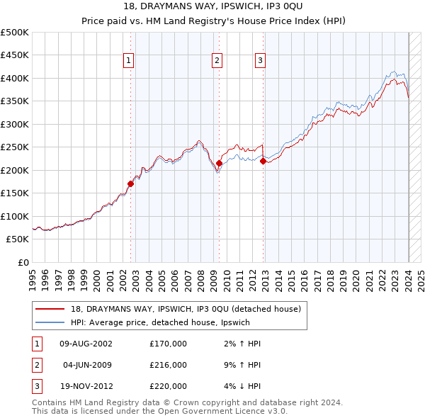 18, DRAYMANS WAY, IPSWICH, IP3 0QU: Price paid vs HM Land Registry's House Price Index