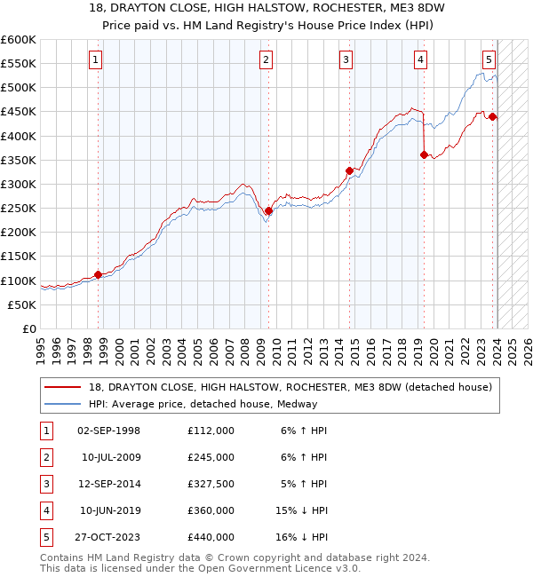 18, DRAYTON CLOSE, HIGH HALSTOW, ROCHESTER, ME3 8DW: Price paid vs HM Land Registry's House Price Index