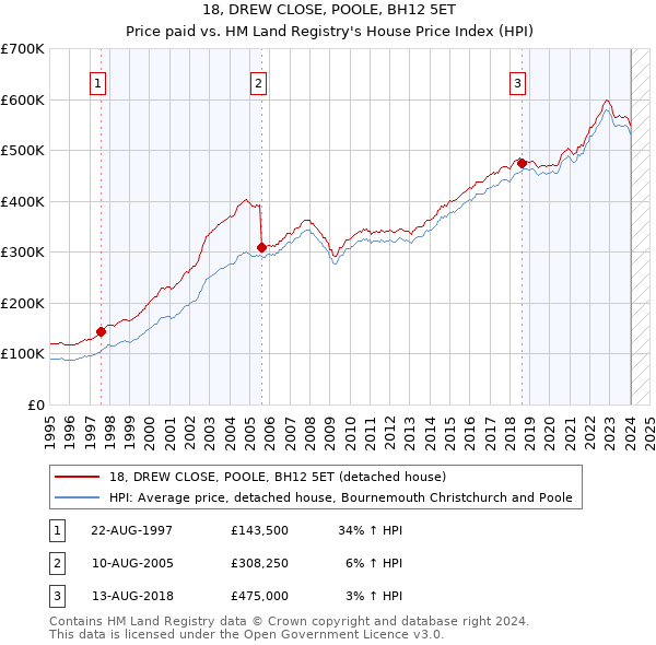 18, DREW CLOSE, POOLE, BH12 5ET: Price paid vs HM Land Registry's House Price Index