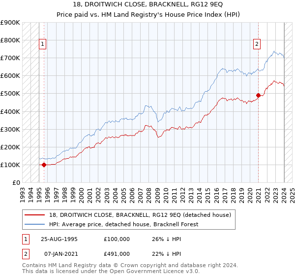 18, DROITWICH CLOSE, BRACKNELL, RG12 9EQ: Price paid vs HM Land Registry's House Price Index