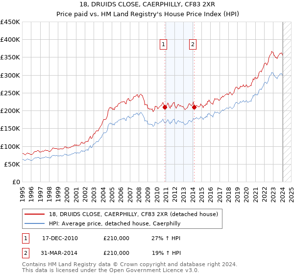 18, DRUIDS CLOSE, CAERPHILLY, CF83 2XR: Price paid vs HM Land Registry's House Price Index