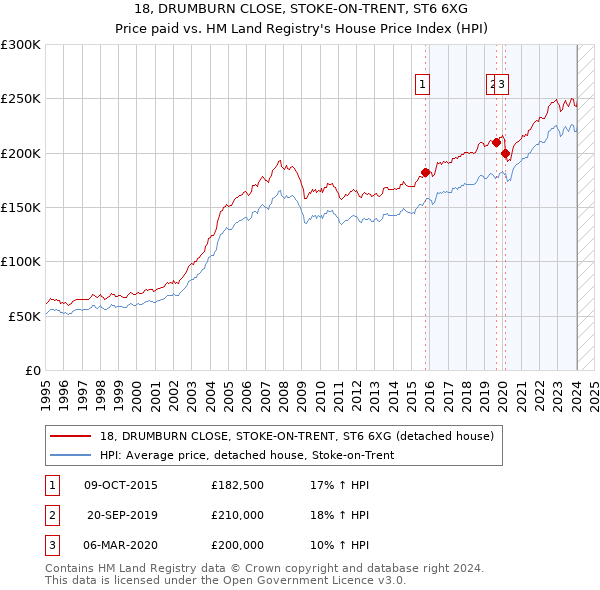 18, DRUMBURN CLOSE, STOKE-ON-TRENT, ST6 6XG: Price paid vs HM Land Registry's House Price Index