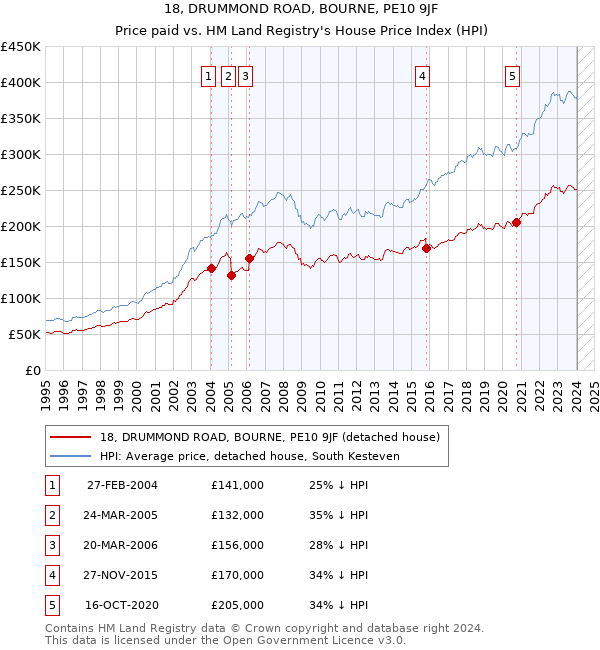 18, DRUMMOND ROAD, BOURNE, PE10 9JF: Price paid vs HM Land Registry's House Price Index