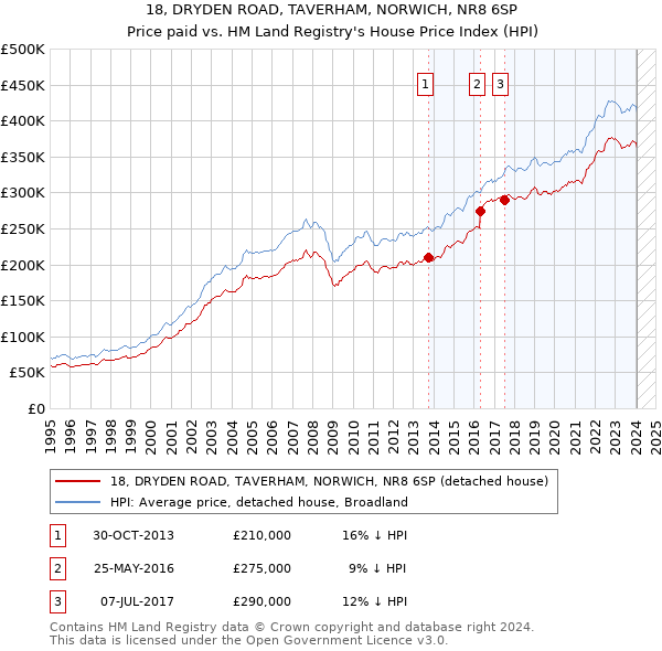 18, DRYDEN ROAD, TAVERHAM, NORWICH, NR8 6SP: Price paid vs HM Land Registry's House Price Index