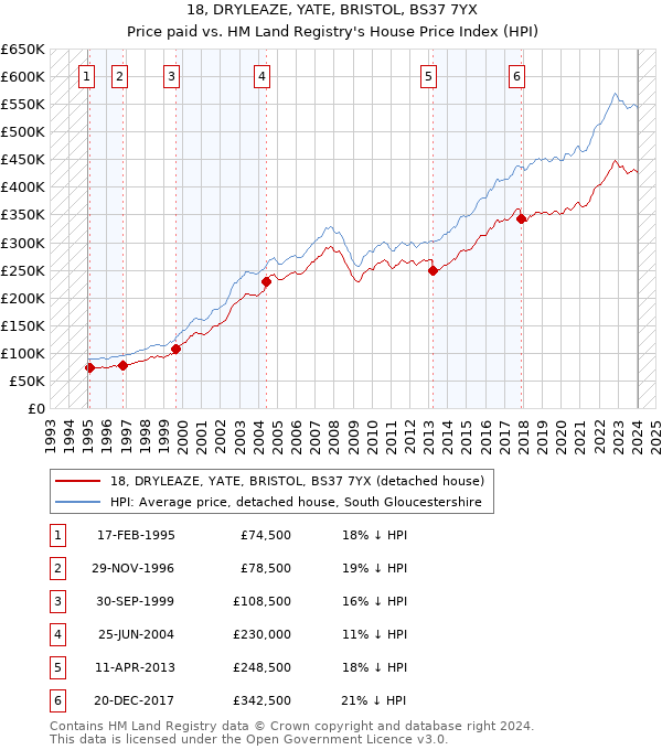 18, DRYLEAZE, YATE, BRISTOL, BS37 7YX: Price paid vs HM Land Registry's House Price Index