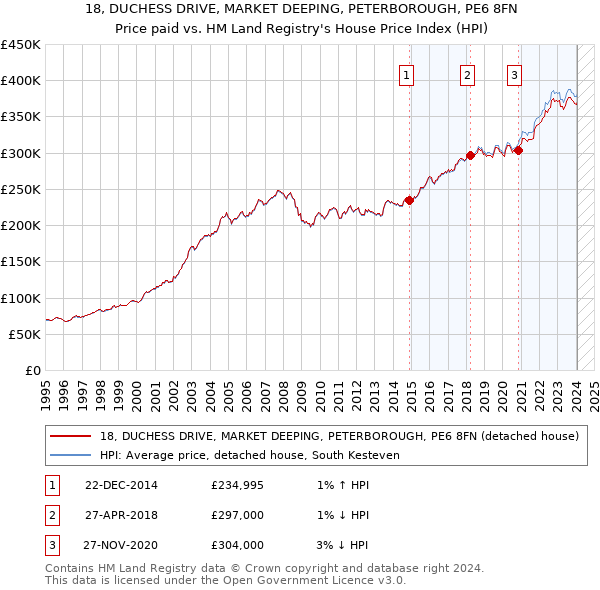 18, DUCHESS DRIVE, MARKET DEEPING, PETERBOROUGH, PE6 8FN: Price paid vs HM Land Registry's House Price Index